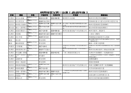 梧州楼盘交房一览表(2020年版)