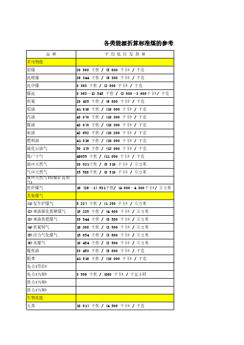 各类能源折算标准煤的参考系数