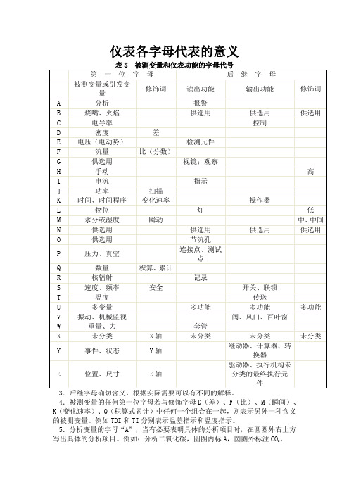 仪表各字母代表的意义