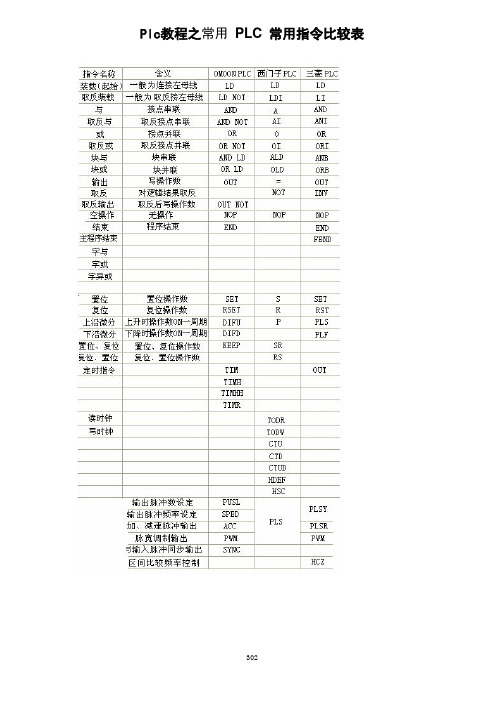 Plc教程之常用 PLC 常用指令比较表