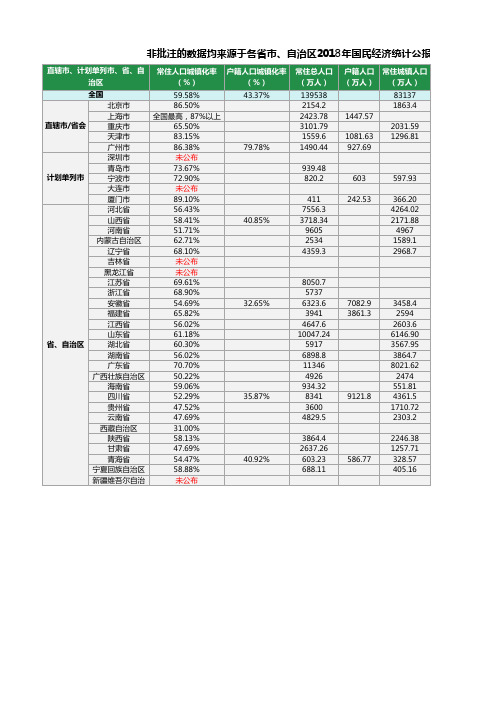 2018年最新的全国各省市人口统计及城镇化率情况