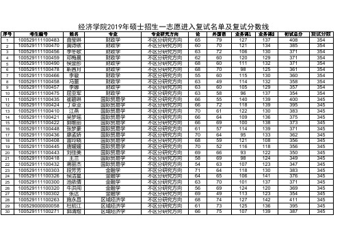 2019年中央民族大学复试名单-经济学院