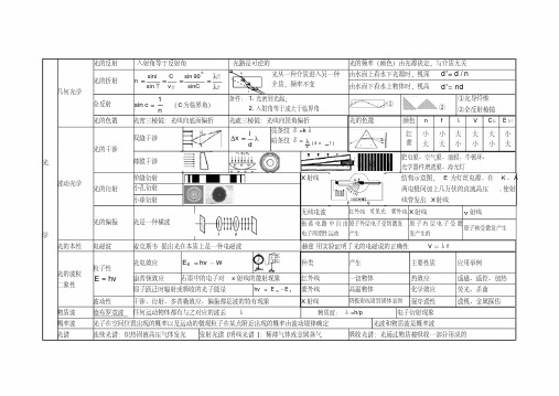 高中物理光学知识点经典总结