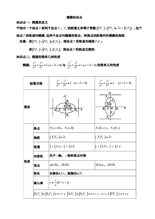 椭圆基本知识点总结