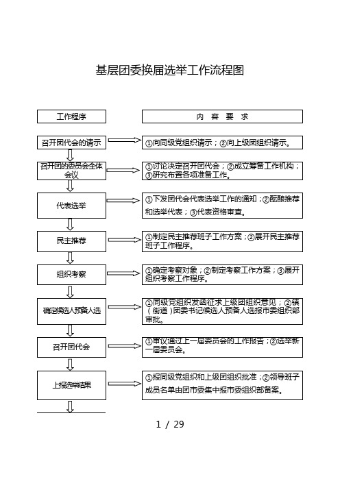 基层团委换届选举工作流程图