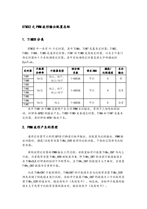 STM32之PWM波形输出配置总结