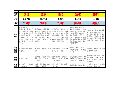 九种体质与中药健康产品内部报告