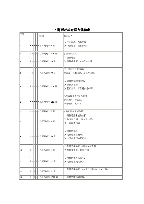 乙肝两对半对照表参考