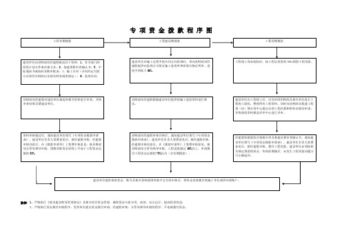 专项资金拨款程序图