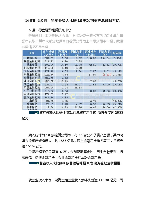 融资租赁公司上半年业绩大比拼16家公司资产总额超万亿