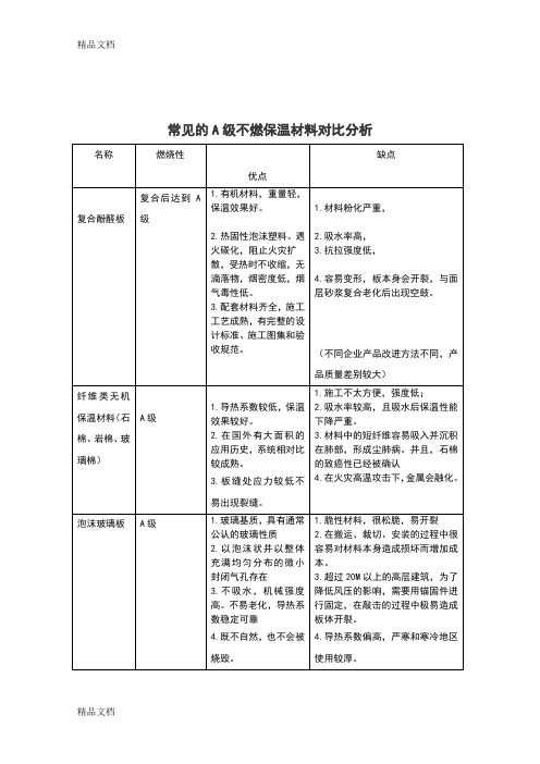 (整理)常见A级保温材料对比分析