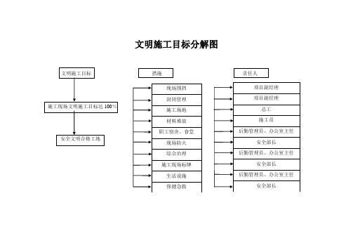 文明施工及安全目标分解图