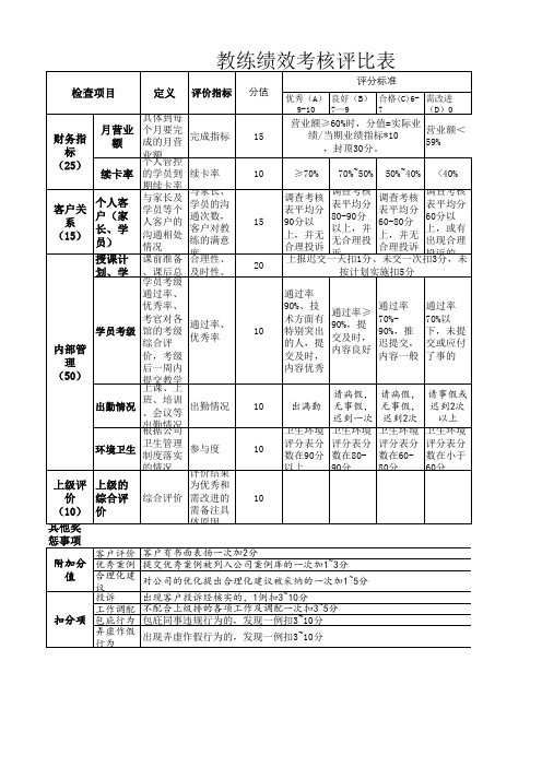 跆拳道馆教练绩效考核评比表