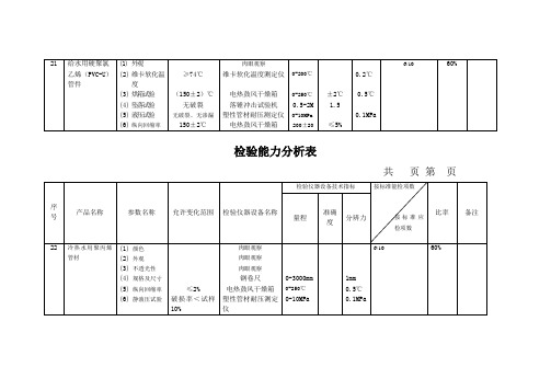 冷热水用聚丙烯管材、给水用硬聚氯乙烯(PVC-U)管件 检验能力分析表