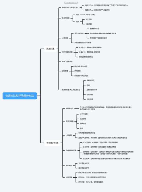 资源税法和环境保护税法思维导图-高清简单脑图模板-知犀思维导图