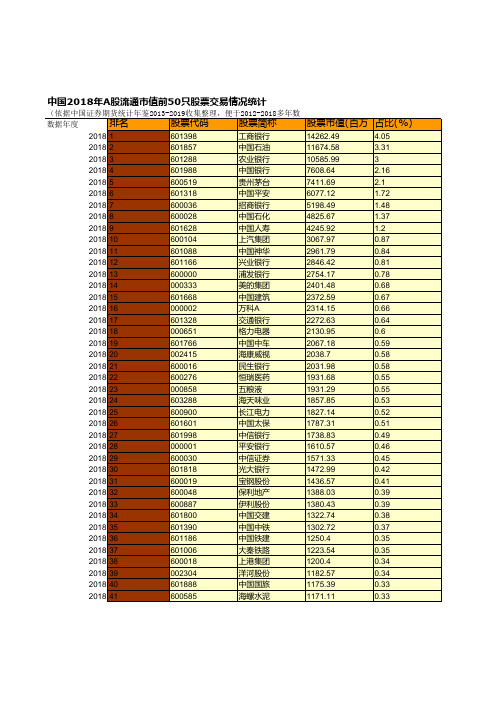 中国2018年A股流通市值前50只股票交易情况统计(便于2012-2018多年数据分析对比)