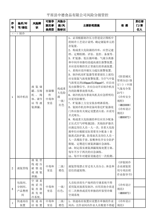 平原县食品有限公司风险分级管控模板