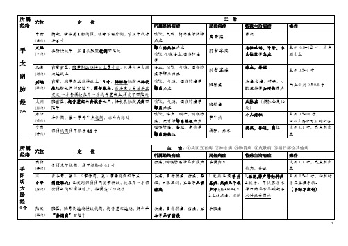 2018中医执业医师常用常考针灸穴位总结