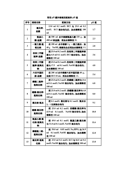 常用pH缓冲溶液的配制和pH值