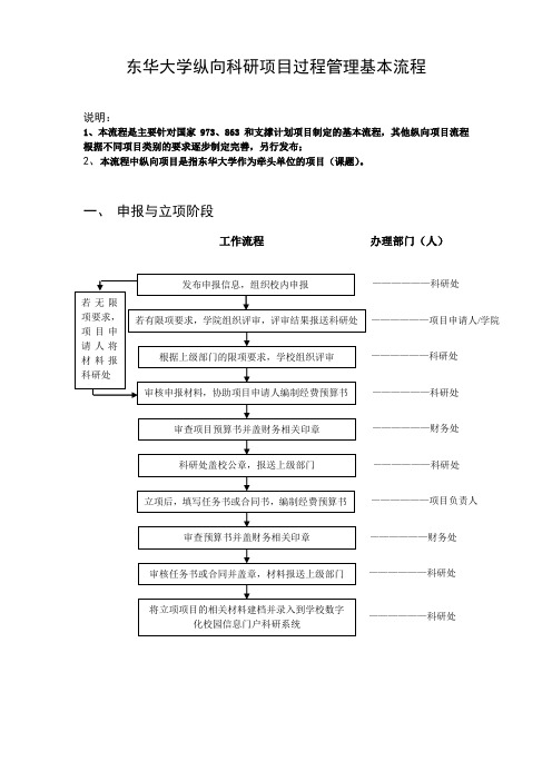 东华大学纵向科研项目过程管理基本流程