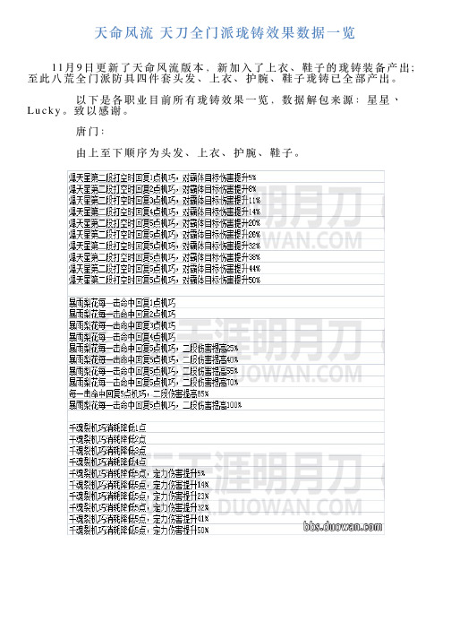 天命风流天刀全门派珑铸效果数据一览