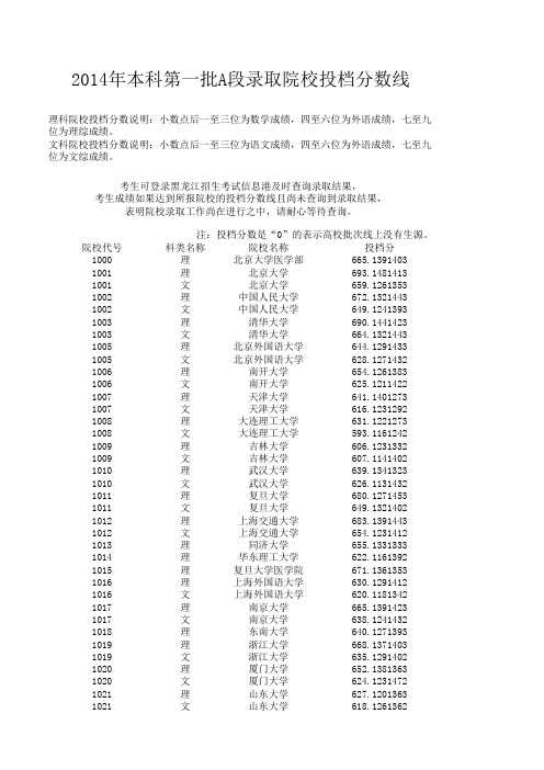 黑龙江2014年高考本科第一批A段录取院校投档分数线