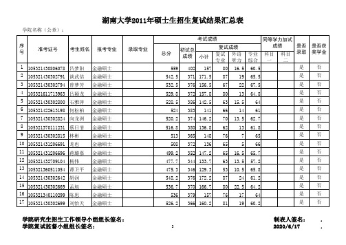 湖南大学2011金融拟录取名单