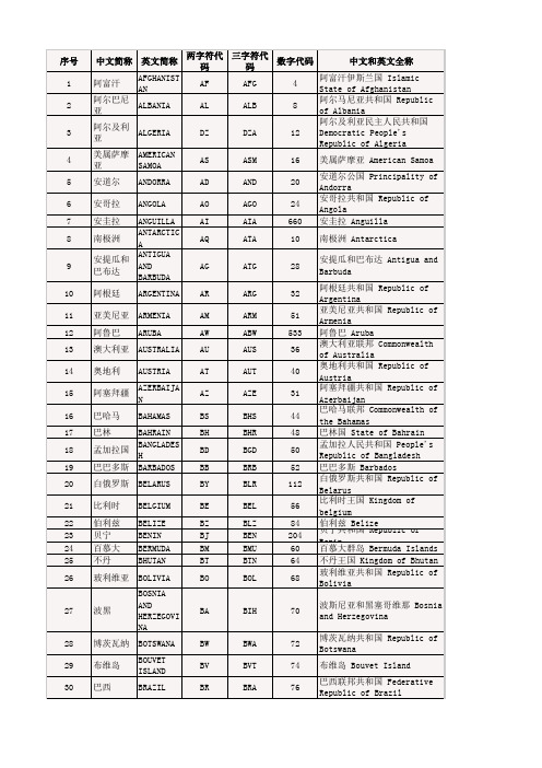 (GBT_2659-2000)世界各国和地区名称代码