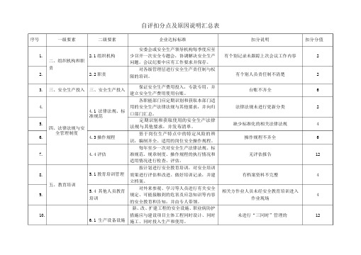 7自评扣分点及原因说明汇总表