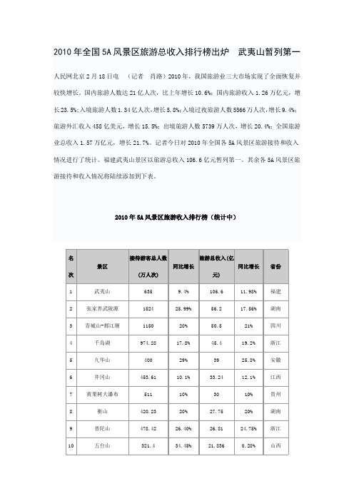 历年全国5A风景区旅游总收入排行榜