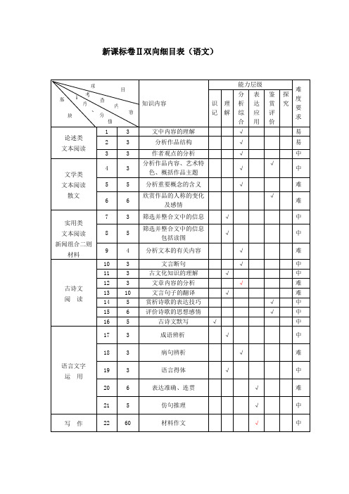 年高考语文全国二卷双向细目表