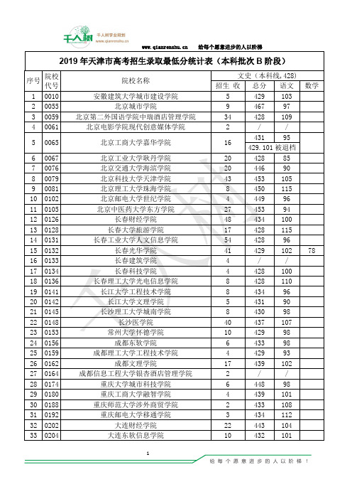 天津市2019年普通高校招生B段本科院校投档分数(文史)