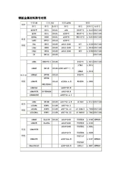 钢板金属材料牌号对照