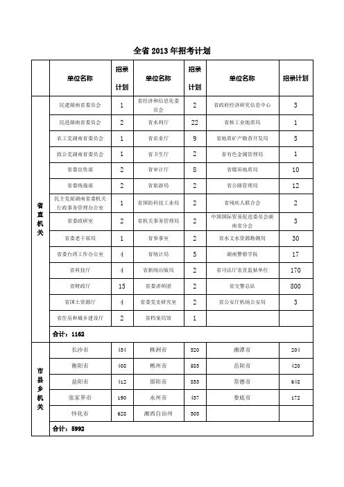 湖南省2013年公务员招录职位表