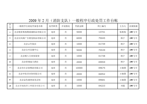 2009年2月(消防支队)一般程序行政处罚工作台帐