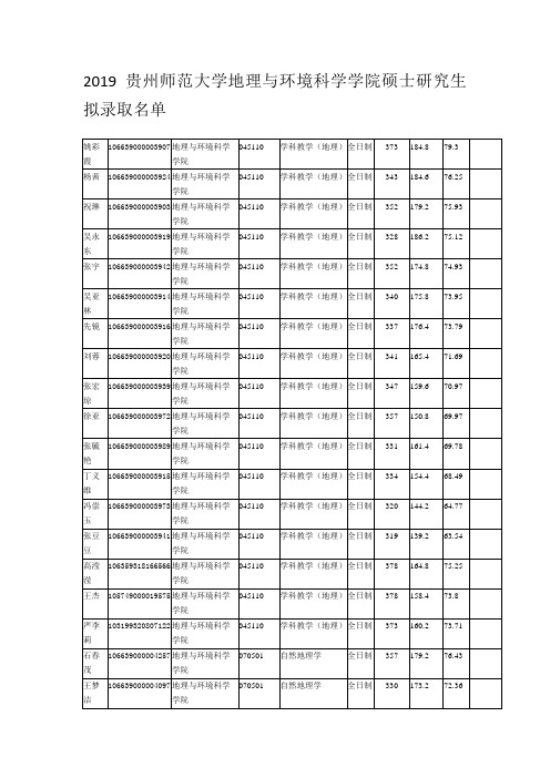 2019贵州师范大学地理与环境科学学院硕士研究生拟录取名单