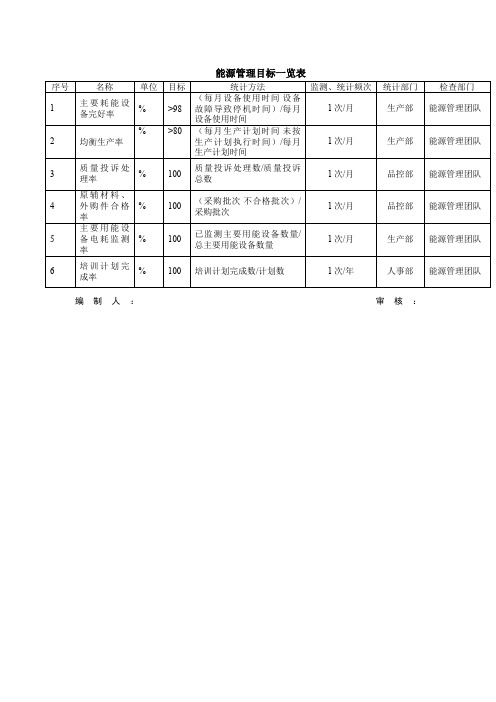 最新ISO50001：2018能源管理目标统计表