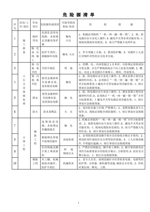 工程施工危险源清单(范本)