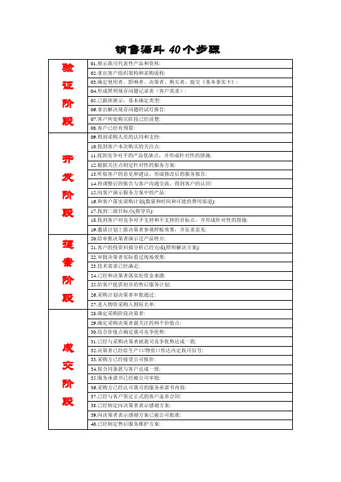 销售漏斗40步骤及十二大工作流程