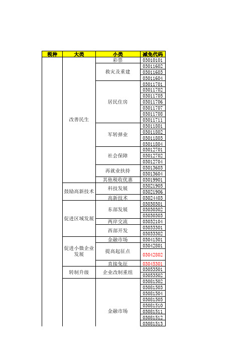 2013年减免税分类及其代码表