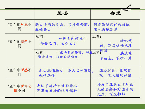 《杜甫诗三首》望岳与春望的比较