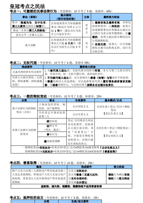 2018法考重点内容