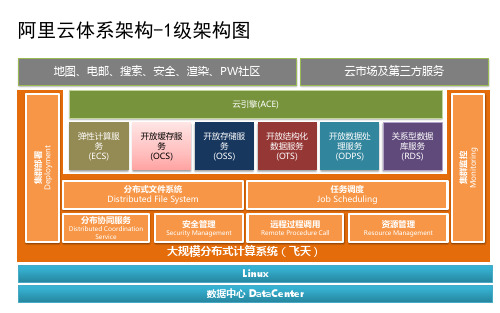 阿里云体系架构