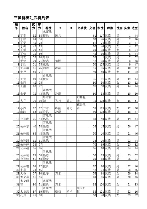 三国群英传群7武将资料列表