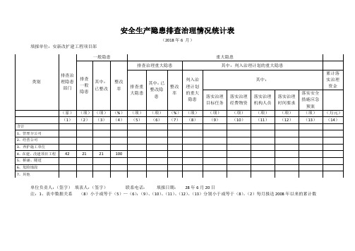 安全生产隐患排查治理情况统计表