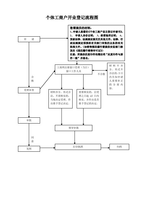 个体工商户开业登记流程图