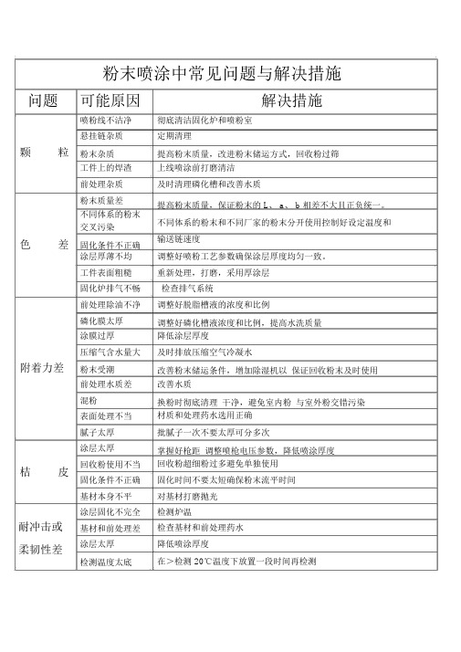 粉末喷涂中常见问题与解决措