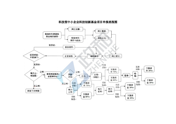 科技型中小企业科技创新基金项目-申报审批流程