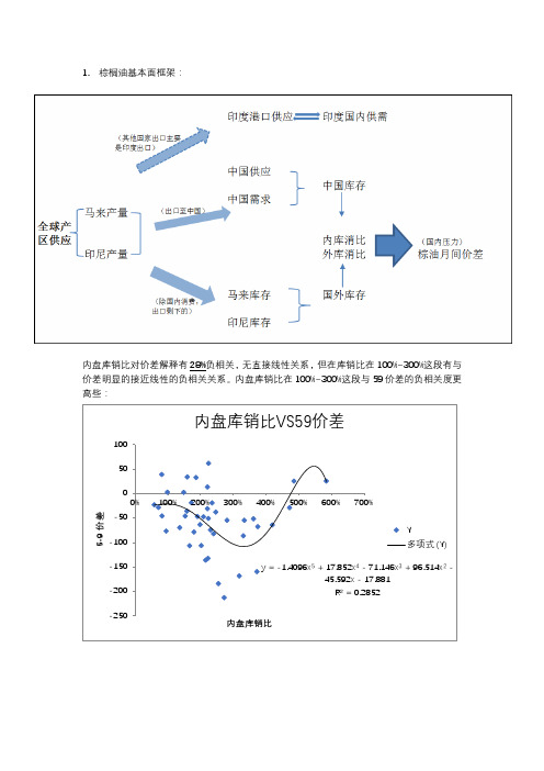 棕榈油月间差量化整理