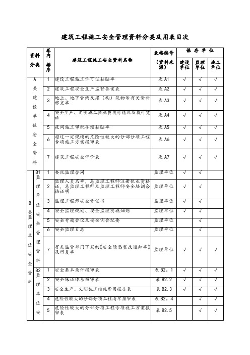 建筑工程施工安全管理资料分类及用表目次